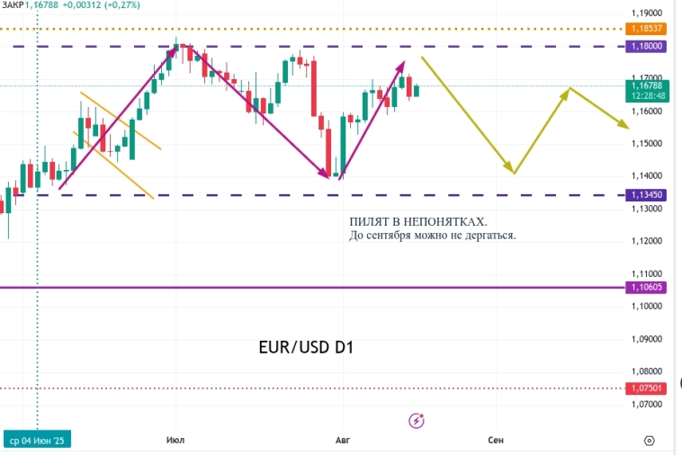 Метод Геллы. Реалии бытия (eur/usd)