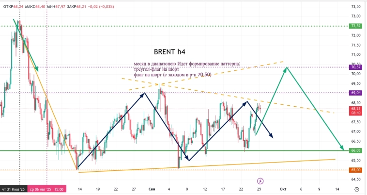 Метод Геллы. Будет рост? (brent)
