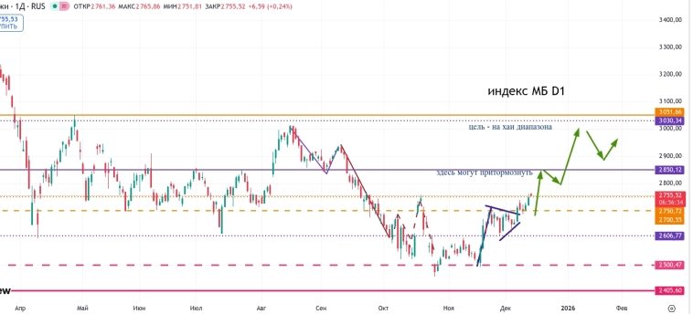 Метод Геллы. В разнос (индекс МБ)