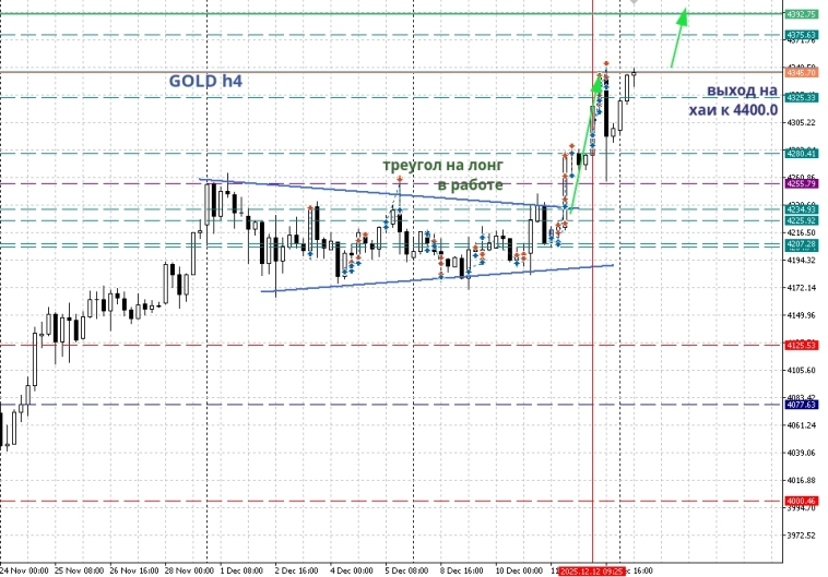 Метод Геллы. Пошли торги (GOLD)