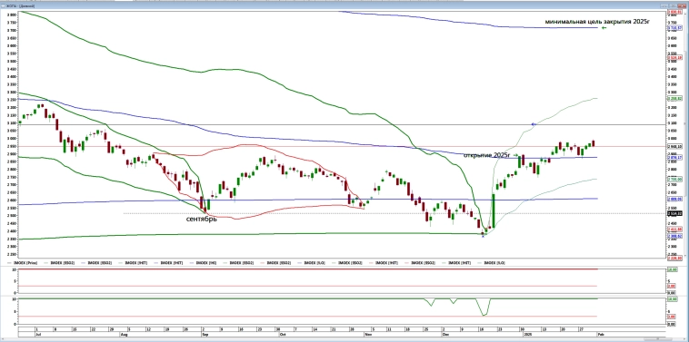 Обзор по рынку, индексы, валюта.