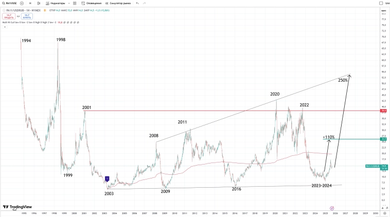 Палладий к рублю