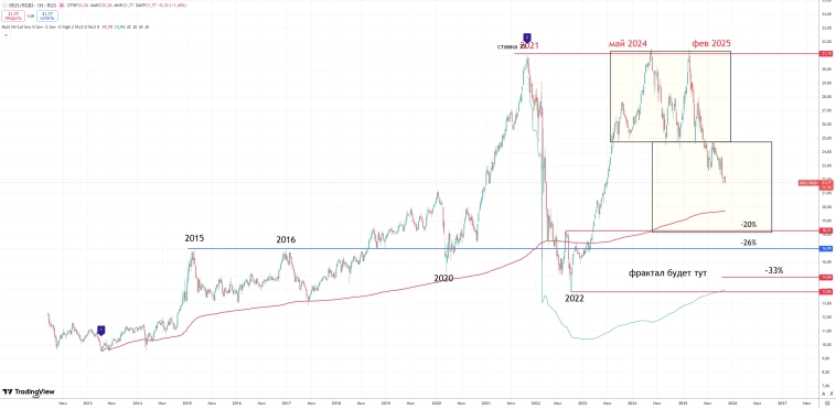 Что выгодней ММВБ, РТС или облигации...