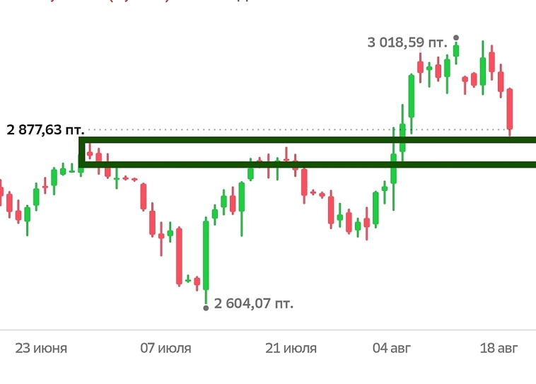 Сбер может достигнуть 390-400 рублей уже в ближайшие месяцы. Где может быть индекс?