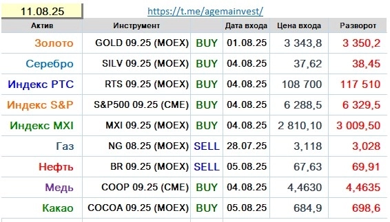Позиции на 11.08