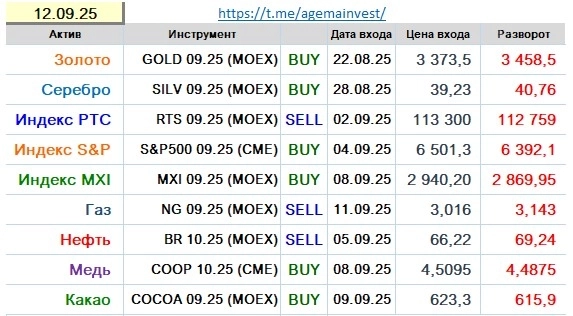 Позиции на 12.09