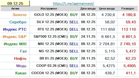 Позиции на 09.12