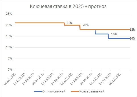 Итоги заседания ЦБ по  ключевой ставке. Подарок в сдержанных тонах