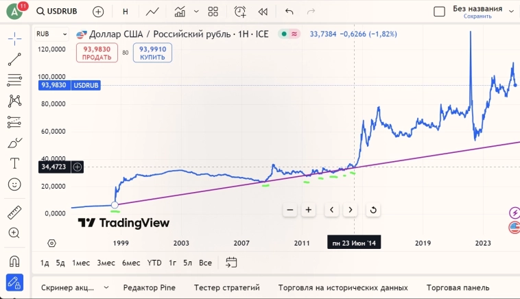 Расчет курса $ с учетом инфляции и М2