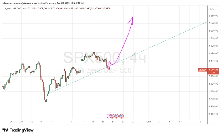 Коррекция по sp500 завершена