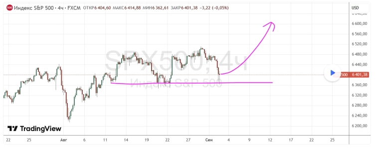 Коррекция по sp500 завершена