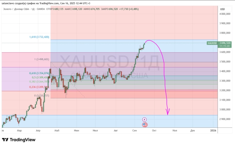 По золоту с минуту на минуту должен начаться разворот