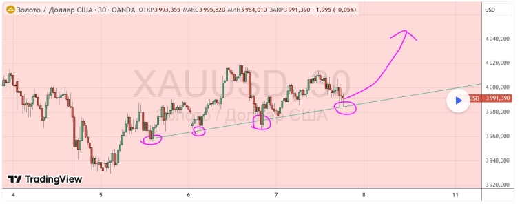 Золото попрёт вверх - трендлайн говорит об этом ярко!
