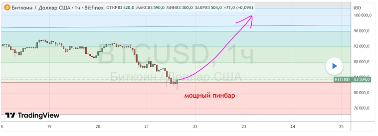 Мощный пинбар по биткоину ознаменовал бычий рост к 100000