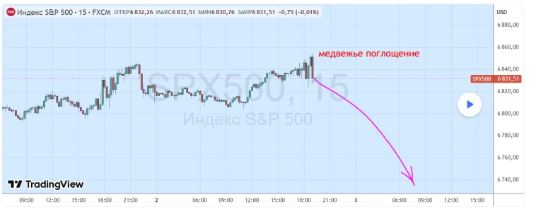 По sp500 будет обвал По sp500 будет обвал