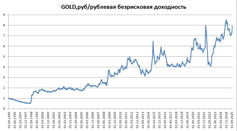 Какой смысл в рублевом вкладе, если он за 30 лет проиграл золоту в 8 раз Какой смысл в рублевом вкладе, если он за 30 лет проиграл золоту в 8 раз