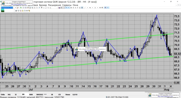 Нефть BRENT, или "На Границе Тучи Ходят"