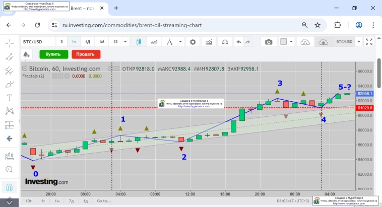 Славная Зимняя Охота! Биткойний (BT) vs НатГазий (NG)