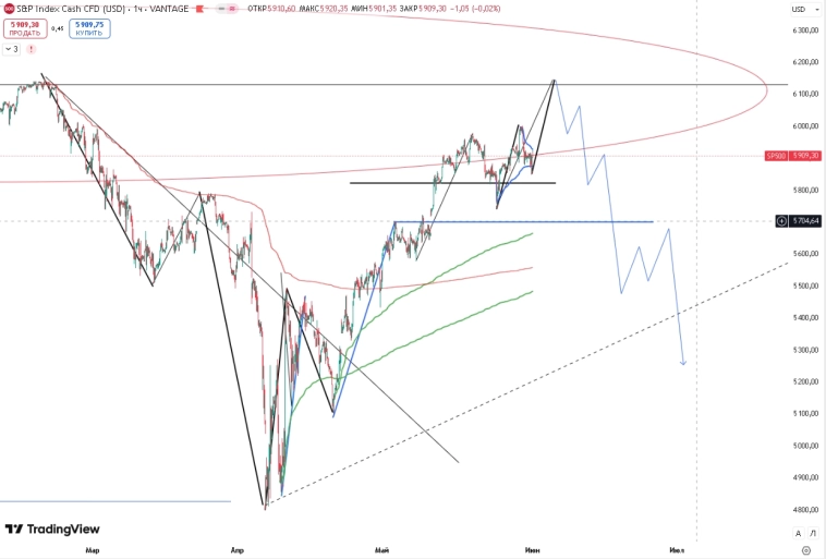 SNP500 текущая ситуация