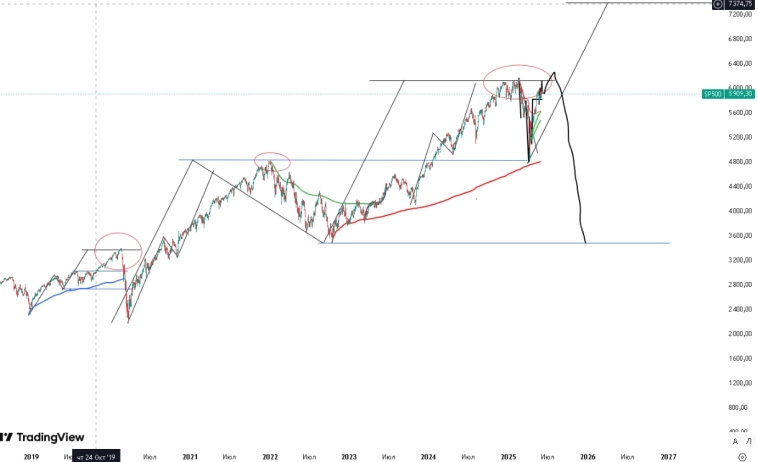 SNP500 текущая ситуация