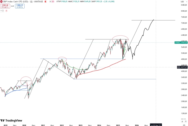 SNP500 текущая ситуация