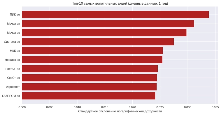 Исследование волатильности голубых фишек Мосбиржи: методология и ключевые выводы