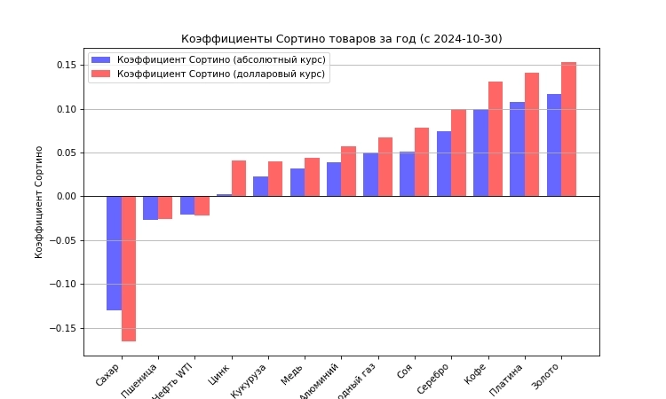 Товарные рынки через призму коэффициента Сортино: тактика против стратегии