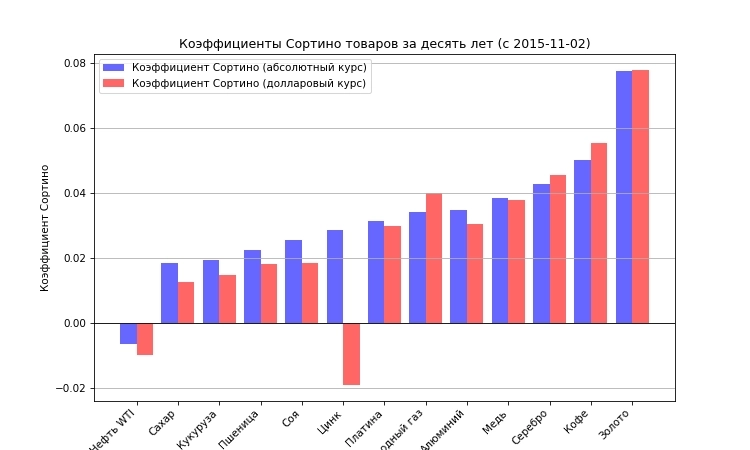 Кофе против золота: кто реально выигрывает в 2025?