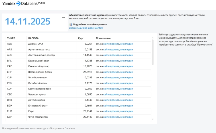 Создан интерактивный дашборд с абсолютными курсами валют в Yandex DataLens