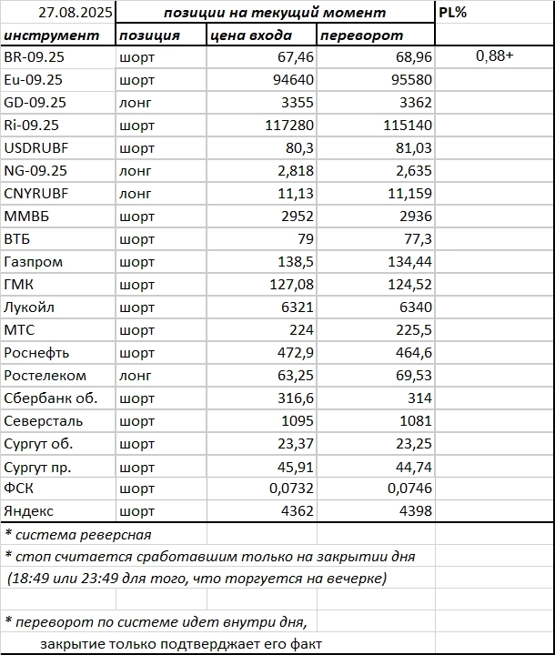 Ситуация на текущий момент