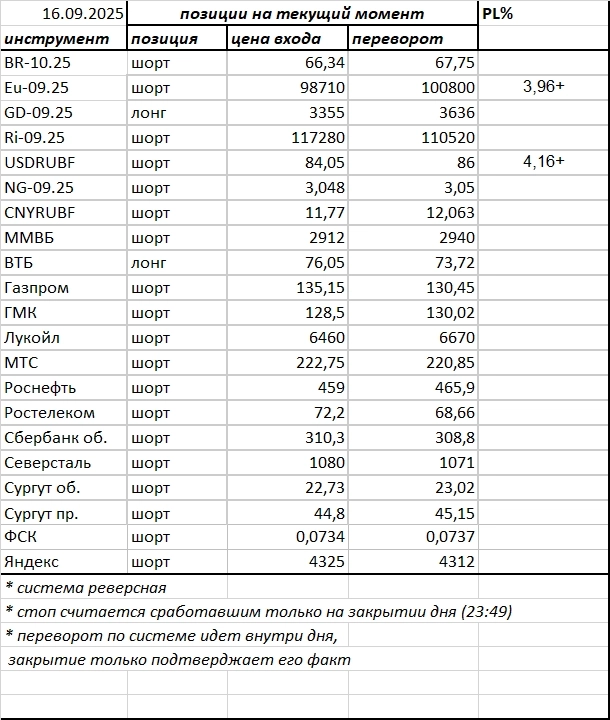 Ситуация на текущий момент
