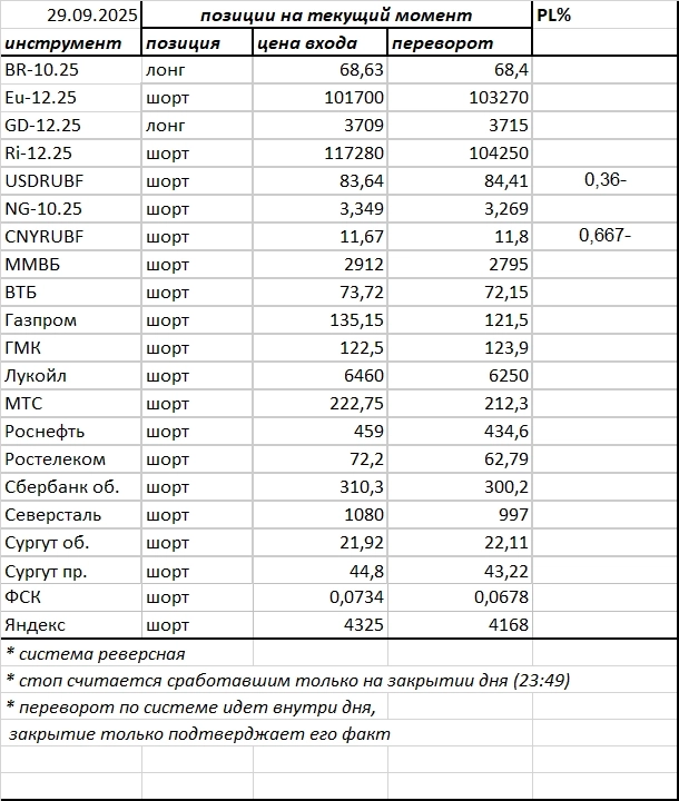 Ситуация на текущий момент