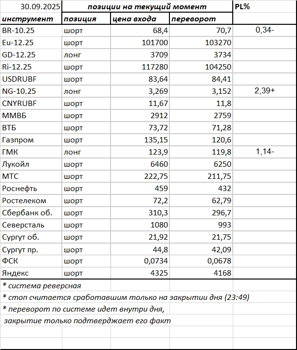 Ситуация на текущий момент