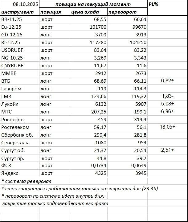 Ситуация на текущий момент