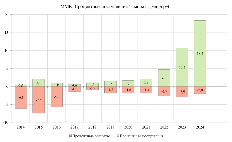 ММК. Будут ли дивиденды?