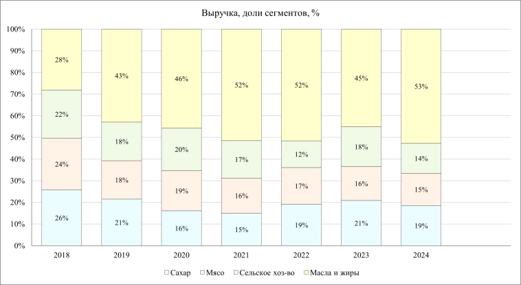 Русагро. Рост бизнеса есть. Будет ли рост акций?