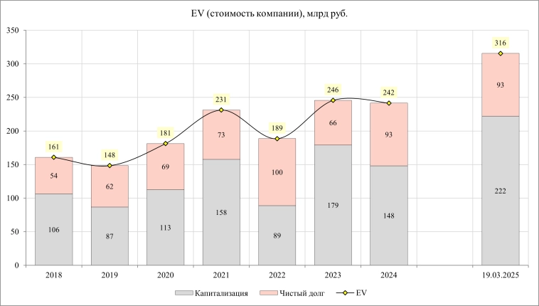 Русагро. Рост бизнеса есть. Будет ли рост акций?