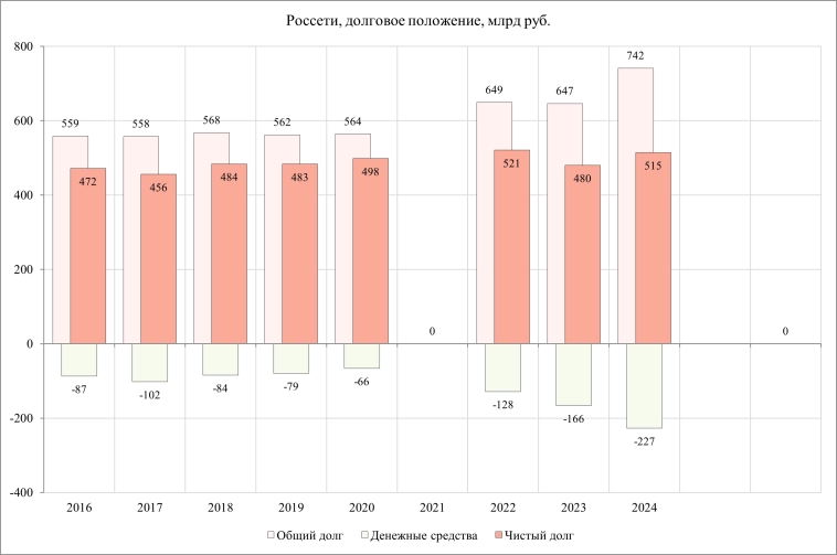 Россети. Обесценение разрушает стоимость