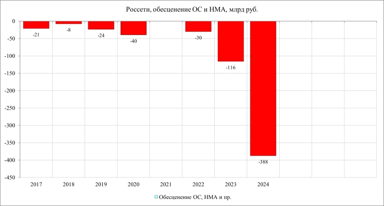 Россети. Обесценение разрушает стоимость