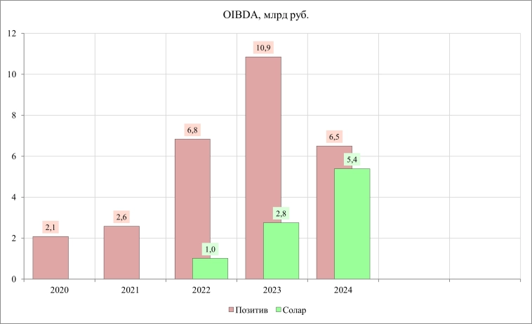 Солар. Позитив без допэмиссий