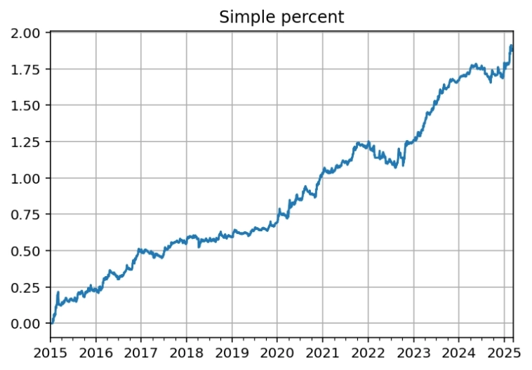 Пересечение SMA Пересечение SMA
