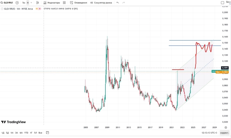 Забудь о покупке акции до  2030-2035 / Лучшая стратегия инвестирования!