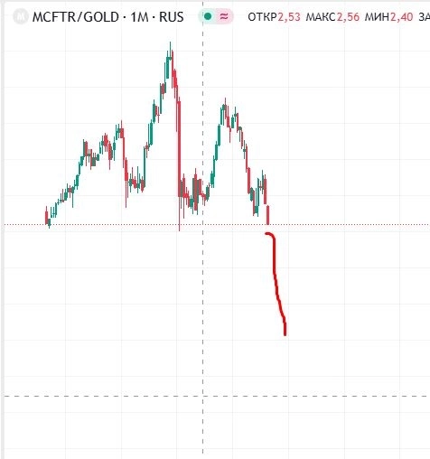 Забудь о покупке акции до  2030-2035 / Лучшая стратегия инвестирования!