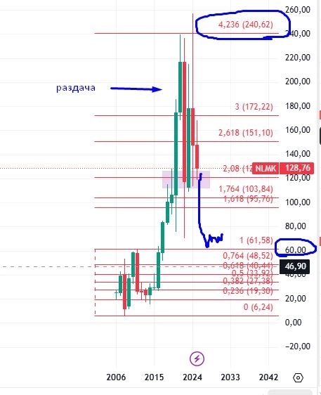 Падение на -50% и я крайне негативно смотрю на рынок акции до конца года + 2026 год.