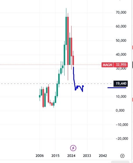 Падение на -50% и я крайне негативно смотрю на рынок акции до конца года + 2026 год.