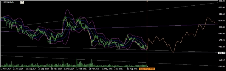 Не является торговой рекомендацией!