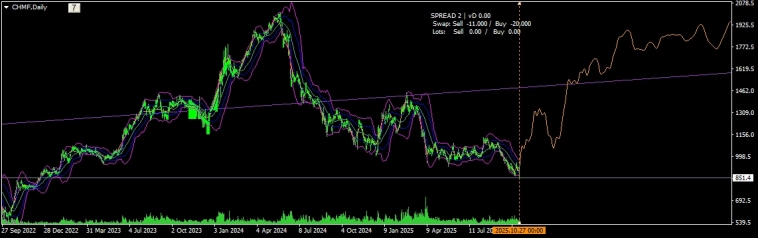 Не является торговой рекомендацией!