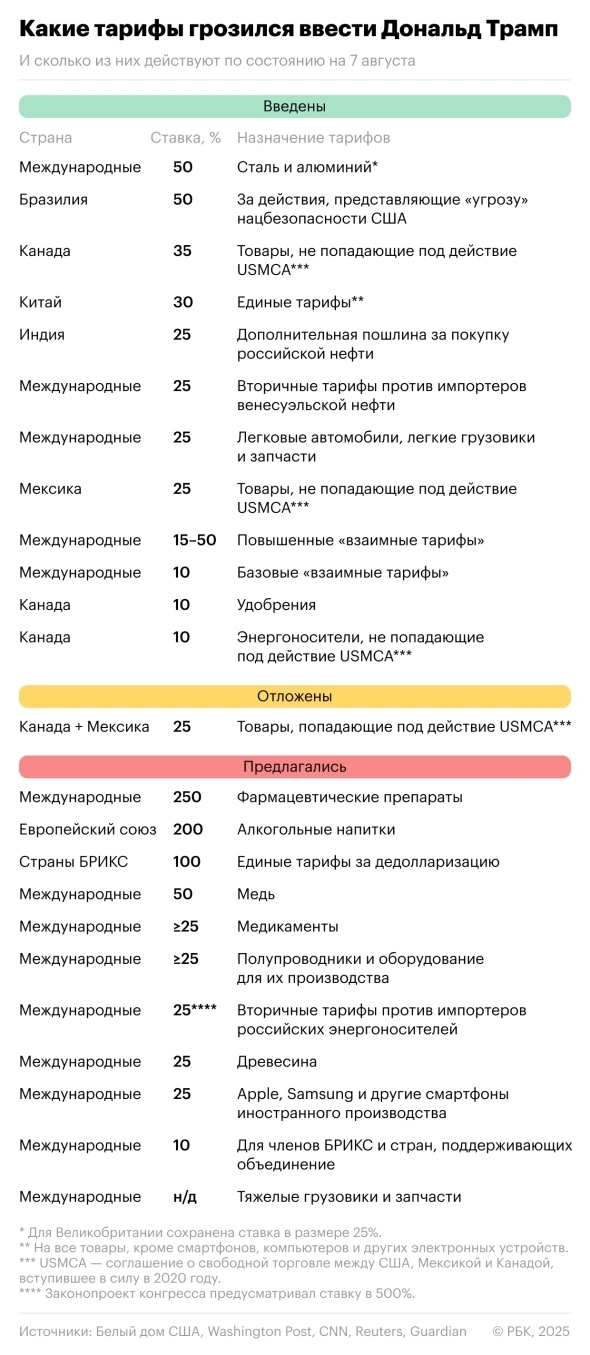 Трамп хотел ввести санкции, чтобы остановить РФ