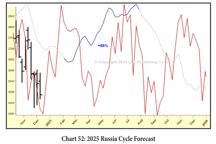 Циклы по России на 2025 год от Лари Вильямса.