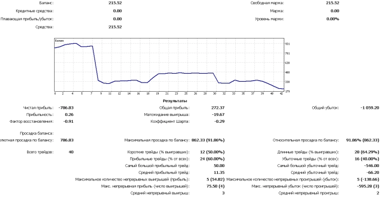 Алготрейдинг. День восьмой: все пропало! Алготрейдинг. День восьмой: все пропало!